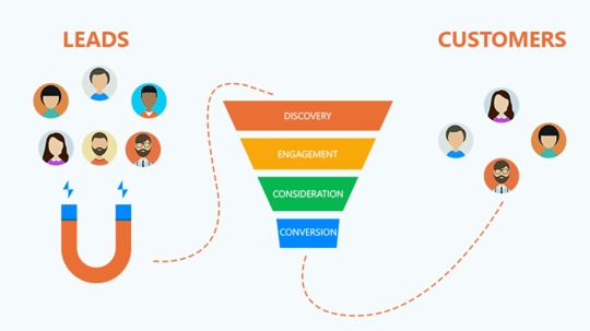 Conversion Funnel Optimization