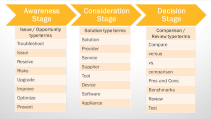 Keywords for content at each buyer's stage