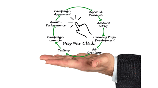 How Does Pay Per Click Marketing Work