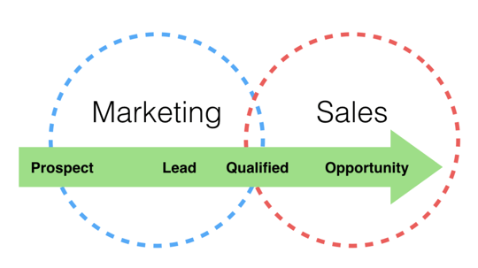 Sales and Marketing Alignment