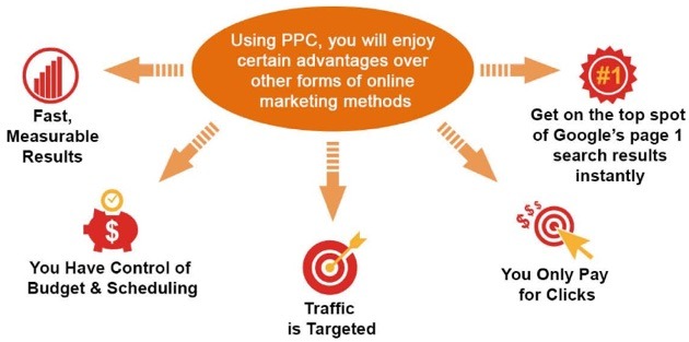 benefits-of-PPC-marketing