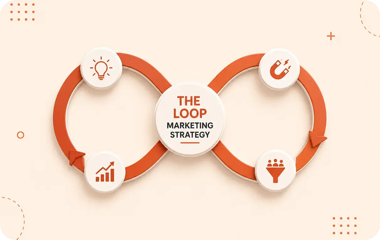 The Loop Marketing Strategy: A Framework for Stellar AI-Era Growth